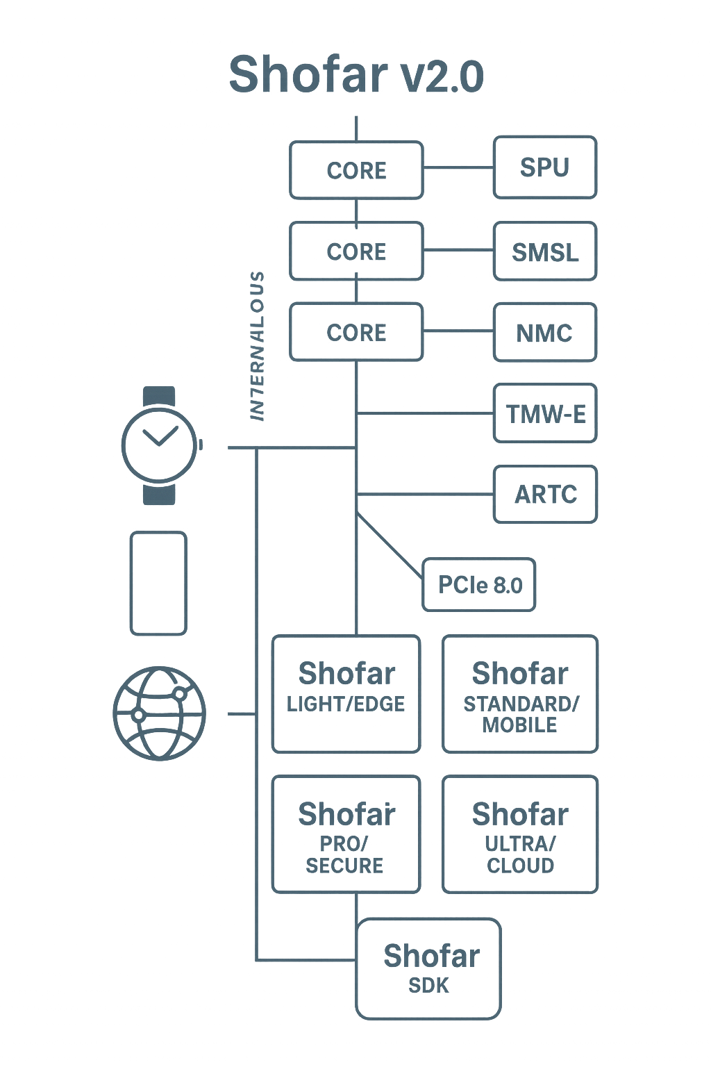 Shofar v2.0 System Map