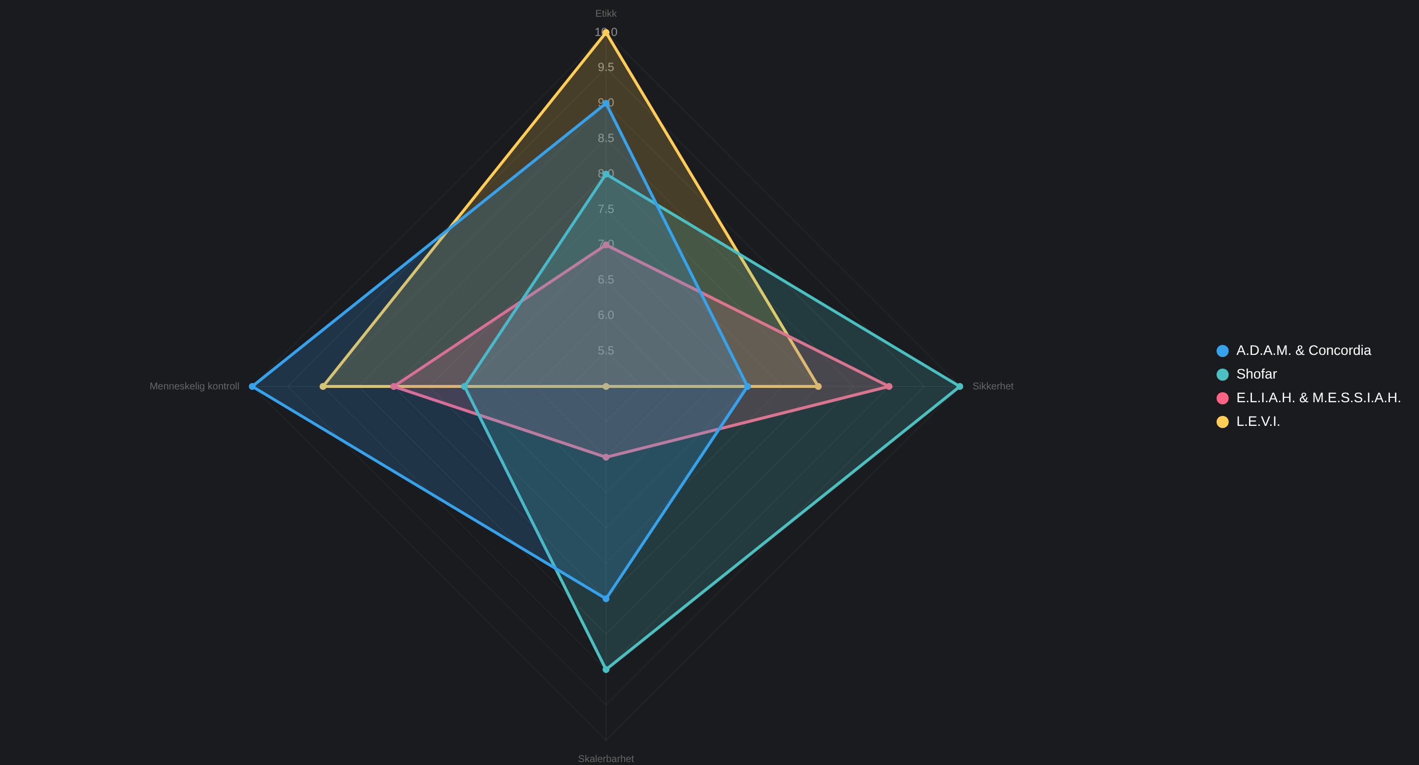 Radar chart showing the strengths of the core pillars across Ethics, Security, Scalability, and Human Control.