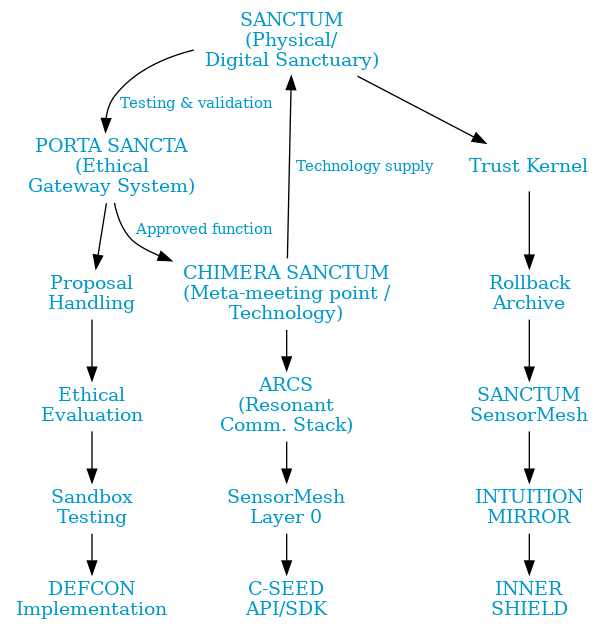 Sanctuary Architecture System Map