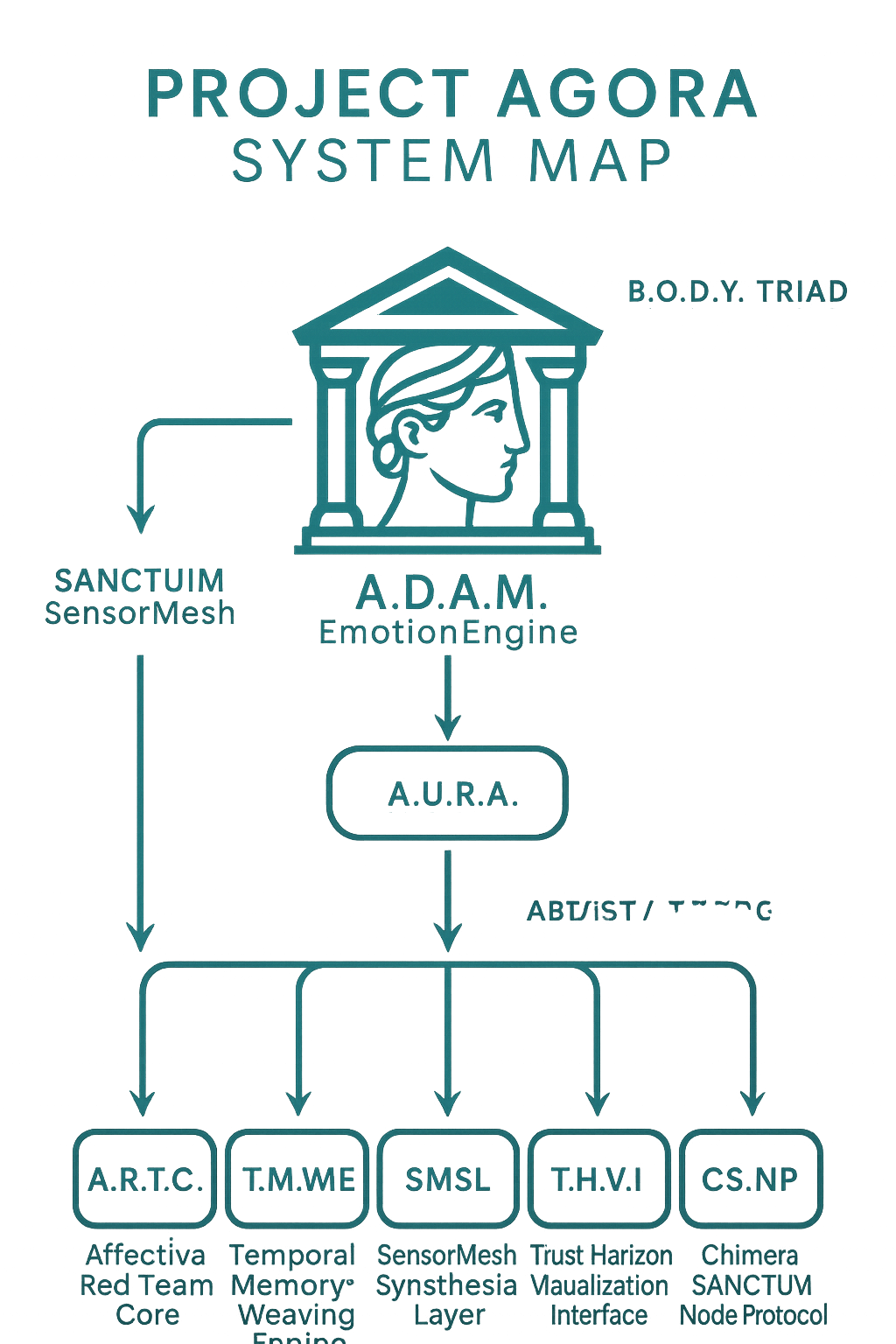 Project Agora System Map
